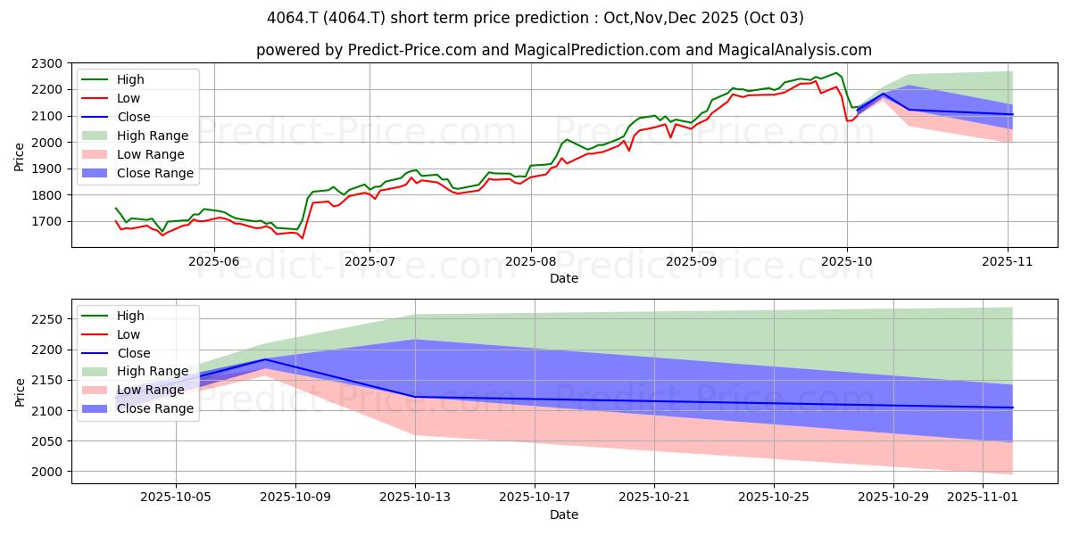 Maximum and minimum NIPPON CARBIDE INDUSTRIES CO IN short-term price forecast for Oct,Nov,Dec 2025