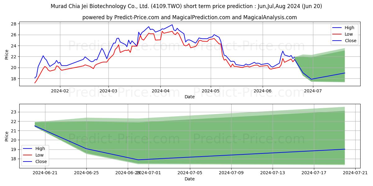 Maximum and minimum JIA JIE BIOMEDICAL CO LTD short-term price forecast for Jul,Aug,Sep 2024