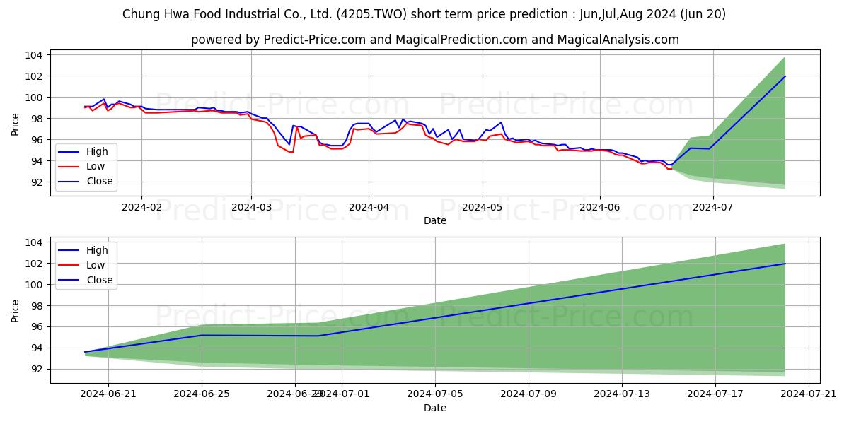 Maximum and minimum CHUNG HWA FOOD INDUSTRIAL CO LT short-term price forecast for Jul,Aug,Sep 2024