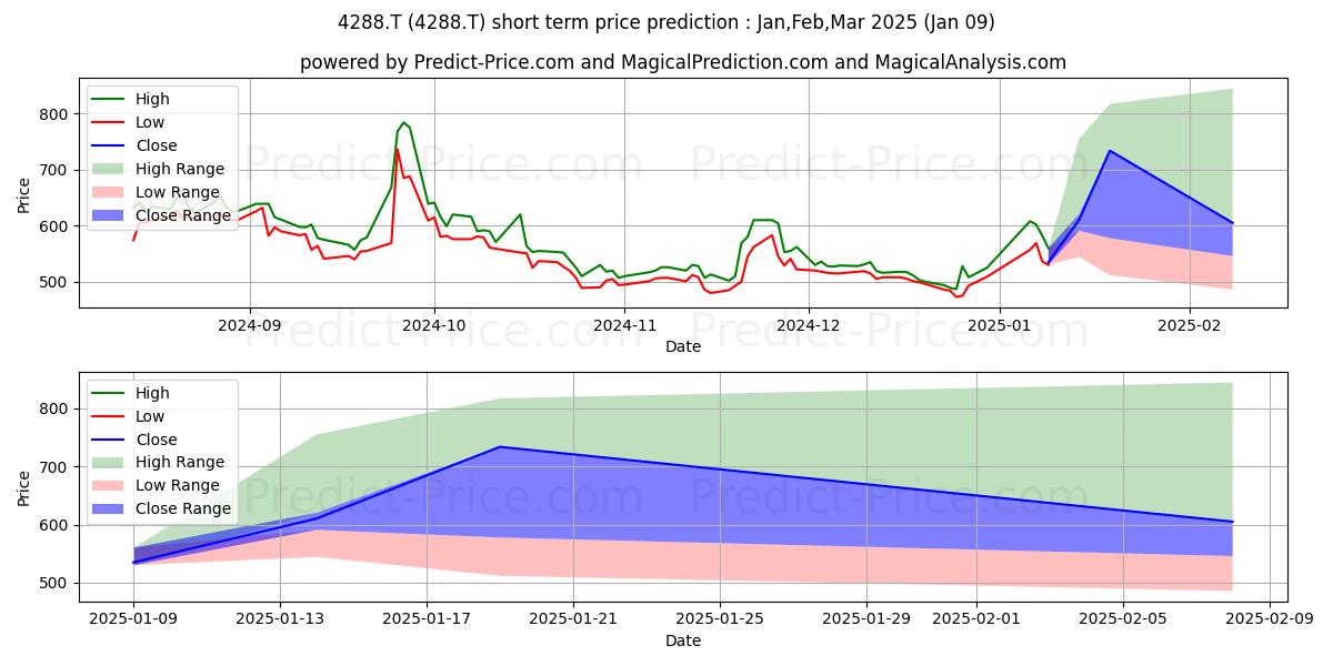 Maximum and minimum ASGENT INC short-term price forecast for Jan,Mar,Mar 2025