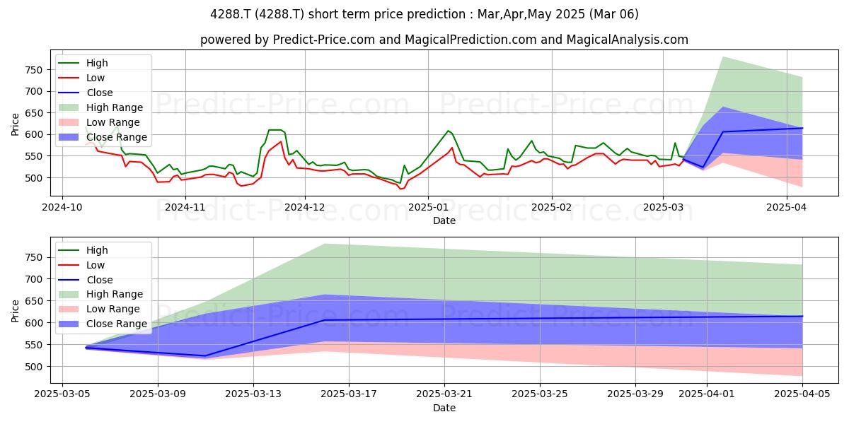 Maximum and minimum ASGENT INC short-term price forecast for Mar,Apr,May 2025