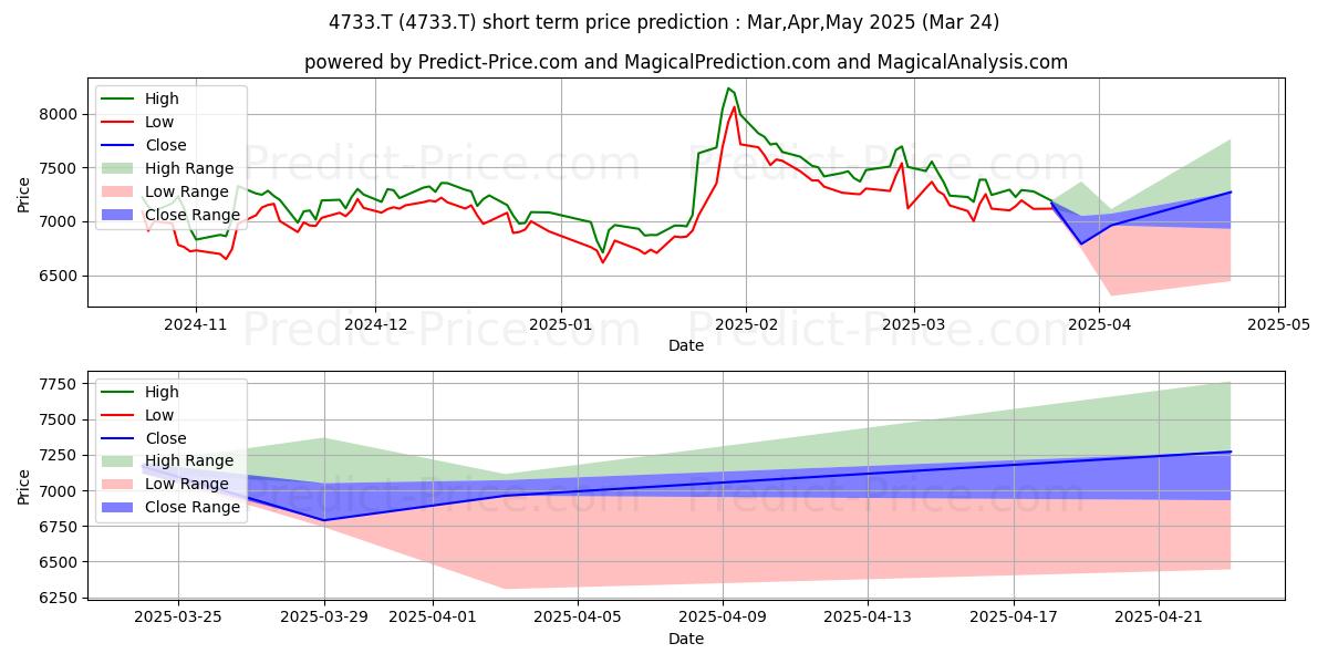 Maximum and minimum OBIC BUSINESS CONSULTANT short-term price forecast for Apr,May,Jun 2025