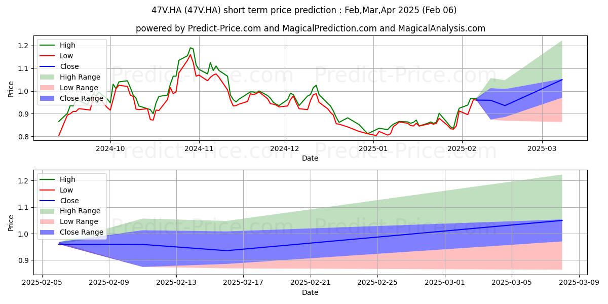 Maximum and minimum SIBANYE STILLWATER LTD. short-term price forecast for Feb,Mar,Apr 2025