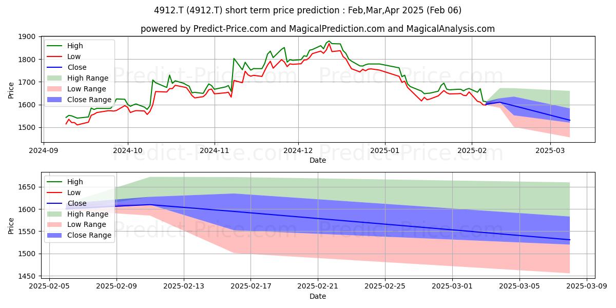 Maximum and minimum LION CORP short-term price forecast for Feb,Mar,Apr 2025