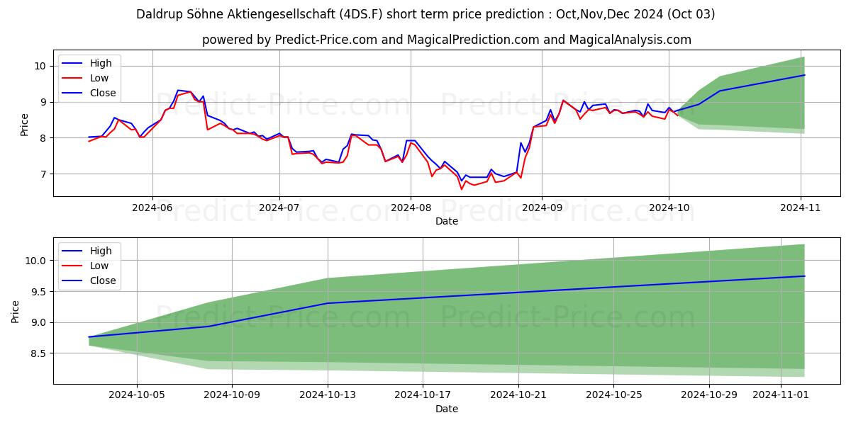 Максимальный и минимальный краткосрочный прогноз цены DALDRUP+SOEHNE AG для Oct,Nov,Dec 2024