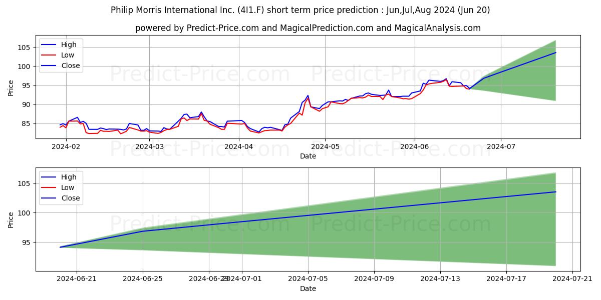 Maximum and minimum PHILIP MORRIS INTL INC. short-term price forecast for Jul,Aug,Sep 2024