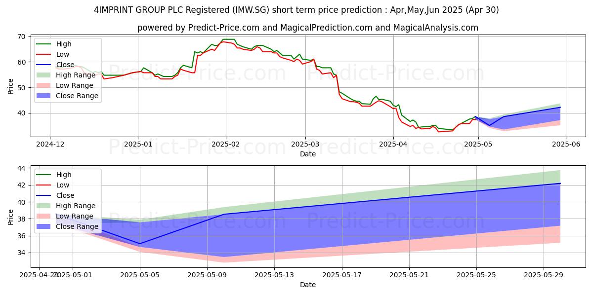 Maximum and minimum 4IMPRINT GROUP PLC Registered S short-term price forecast for May,Jun,Jul 2025