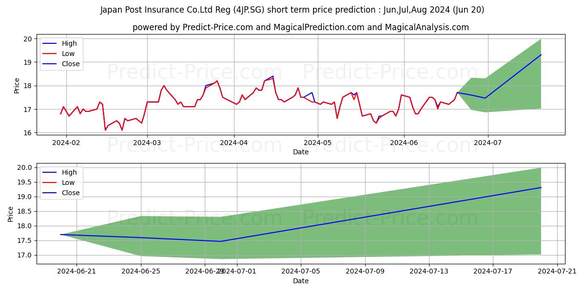 Maximum and minimum Japan Post Insurance Co.Ltd Reg short-term price forecast for Jul,Aug,Sep 2024