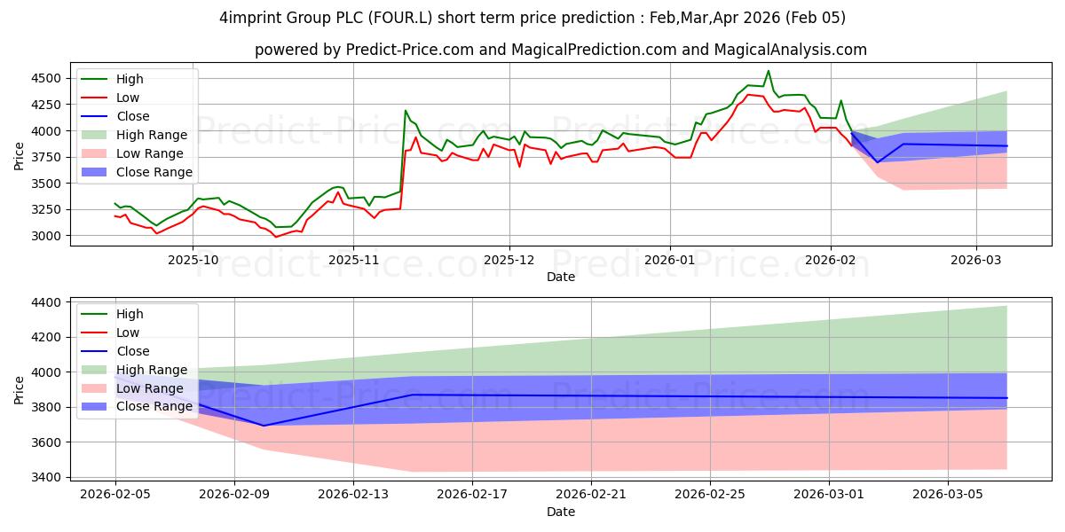 4IMPRINT GROUP PLC ORD 38 6/13P kısa vadeli fiyat tahmini için maksimum ve minimum