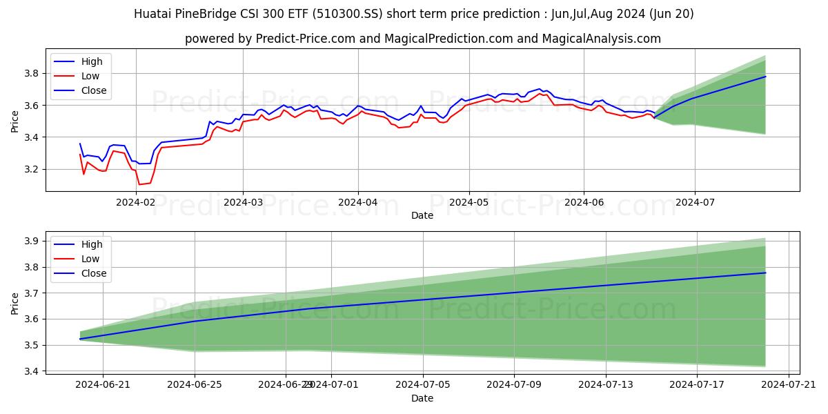 Maximum and minimum HUATAI-PINEBRIDGE FUND MANAGEME short-term price forecast for Jul,Aug,Sep 2024