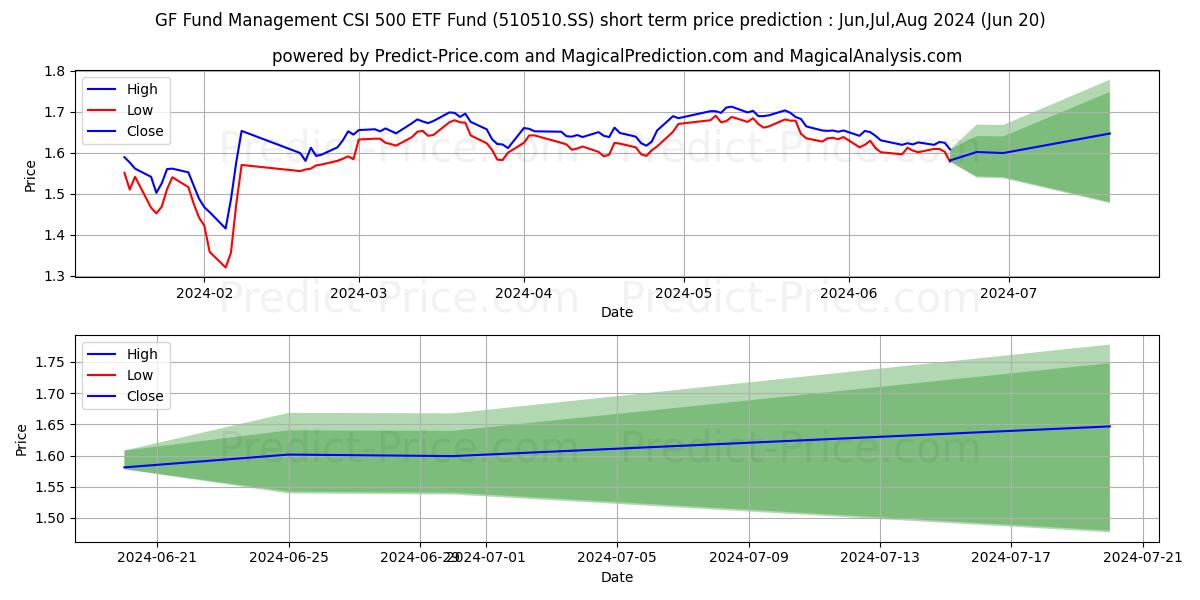 Maximum and minimum GF FUND MANAGEMENT CO LTD CSI 5 short-term price forecast for Jul,Aug,Sep 2024