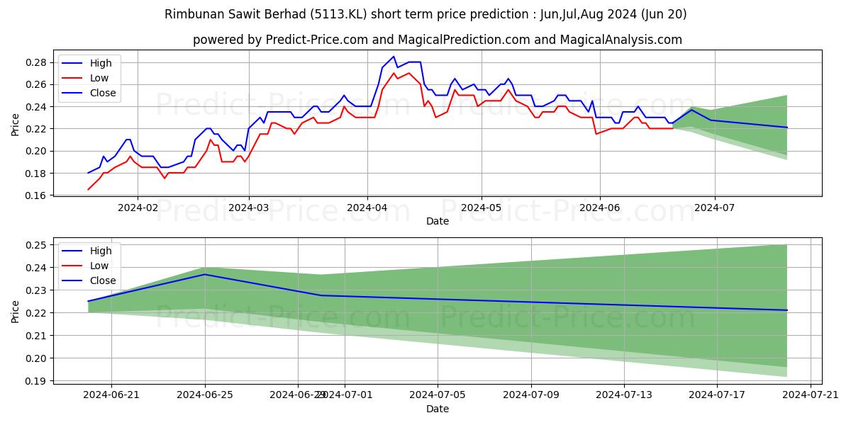 Maximum and minimum RSAWIT short-term price forecast for Jul,Aug,Sep 2024