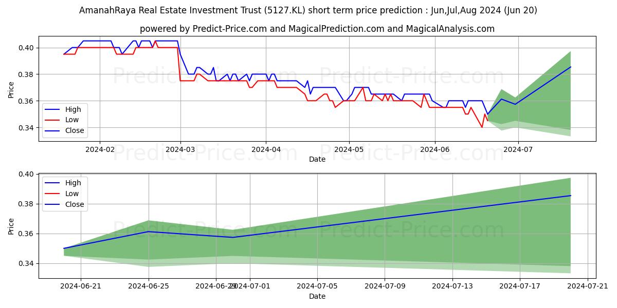 Maximum and minimum ARREIT short-term price forecast for Jul,Aug,Sep 2024