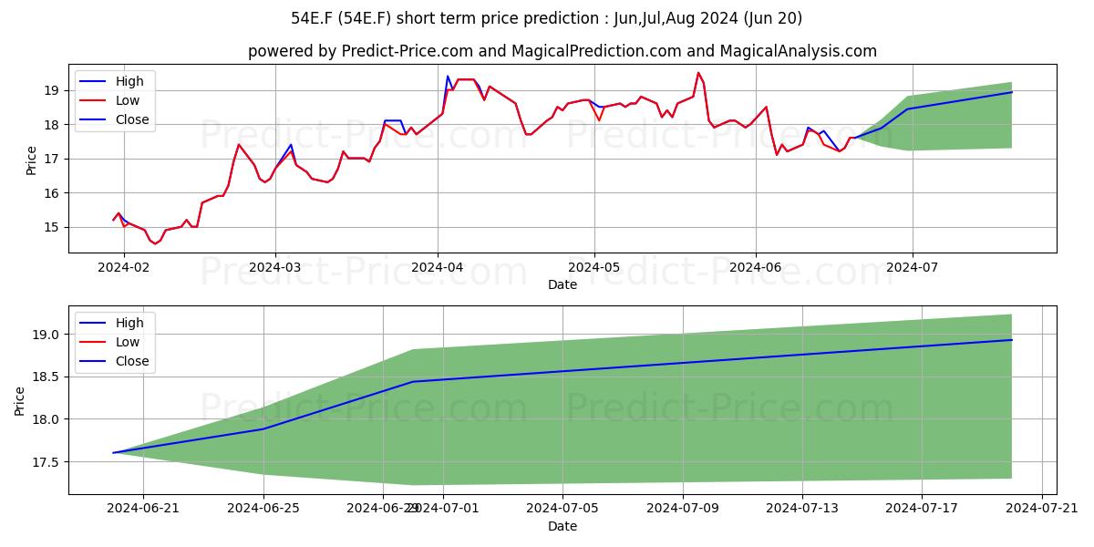 Maximum and minimum ARCHROCK INC.  DL-,01 short-term price forecast for Jul,Aug,Sep 2024