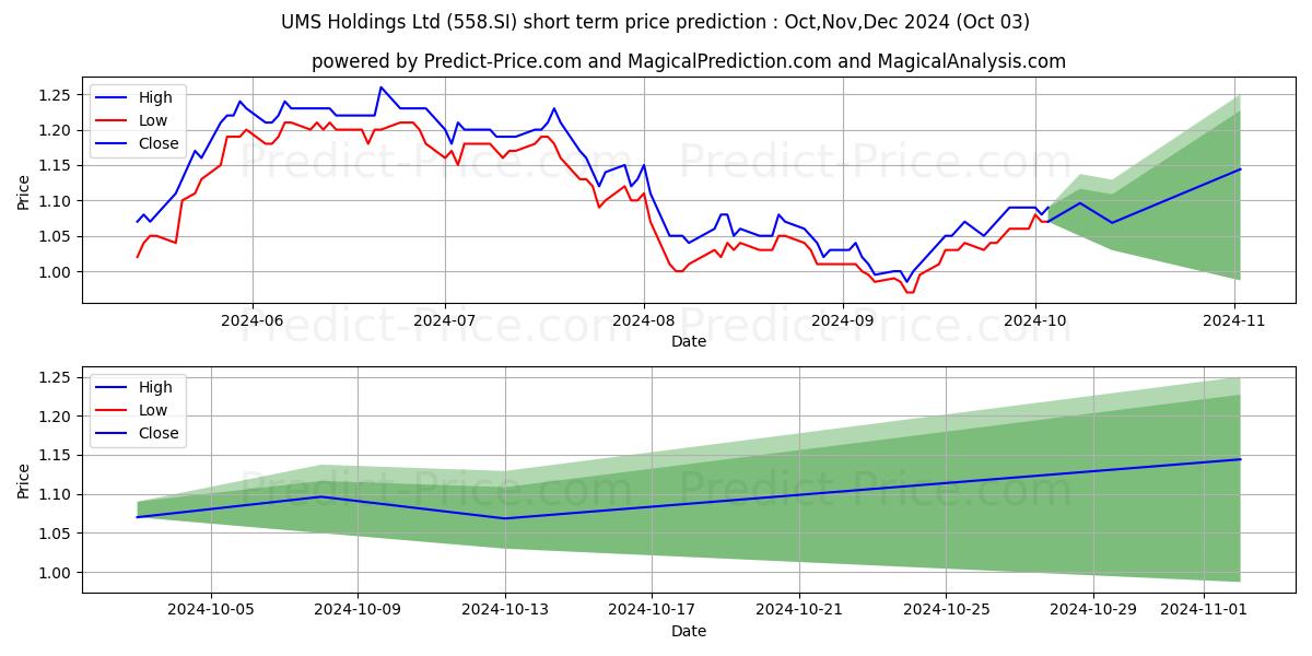 Максимальный и минимальный краткосрочный прогноз цены UMS Holdings Ltd для Oct,Nov,Dec 2024