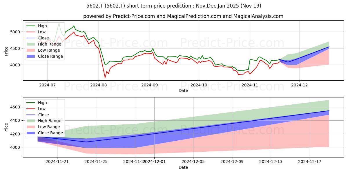 Maximum and minimum KURIMOTO LTD short-term price forecast for Dec,Jan,Feb 2025