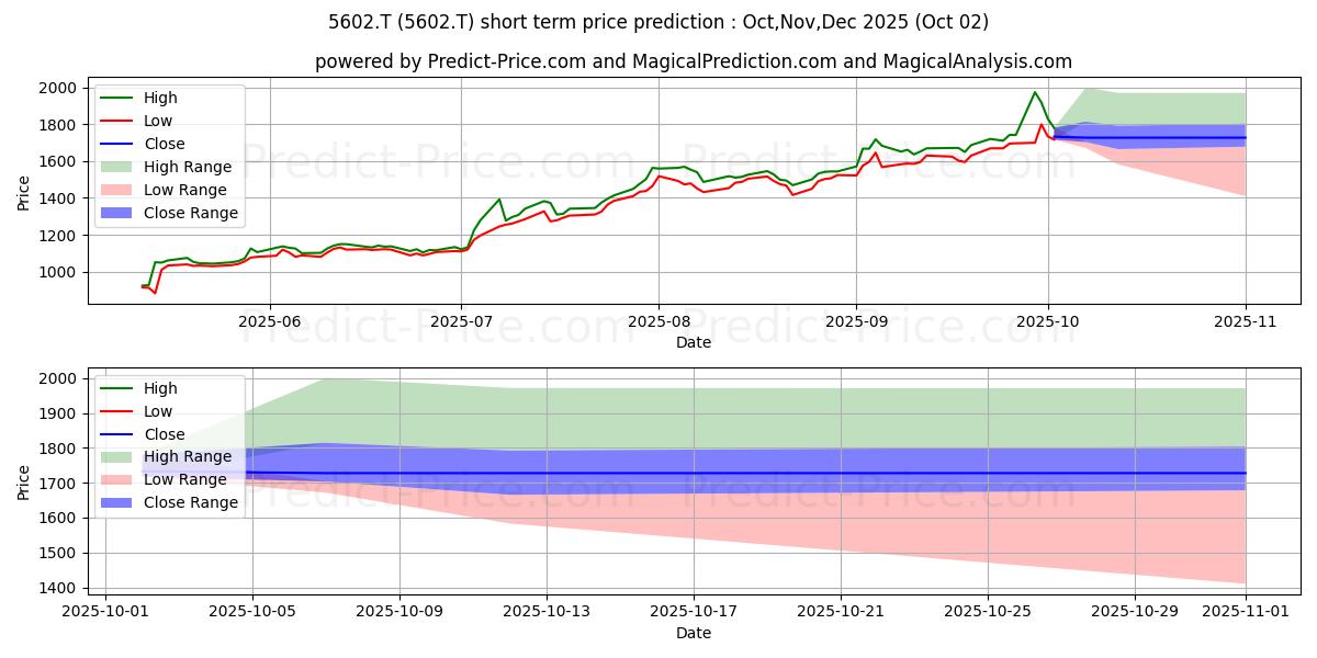 Maximum and minimum KURIMOTO LTD short-term price forecast for Oct,Nov,Dec 2025