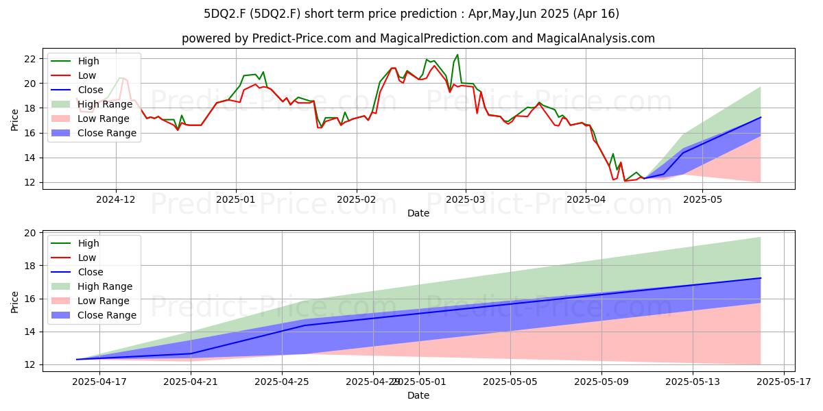 Maximum and minimum DAQO NEW ENERGY CRP.ADR 5 short-term price forecast for May,Jun,Jul 2025