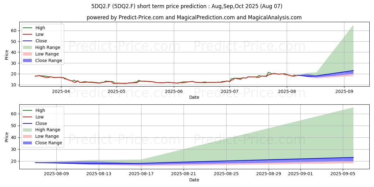 Maximum and minimum DAQO NEW ENERGY CRP.ADR 5 short-term price forecast for Aug,Sep,Oct 2025