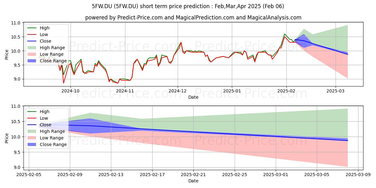 Maximum and minimum YAMAGUCHI FINL GRP INC. short-term price forecast for Feb,Mar,Apr 2025
