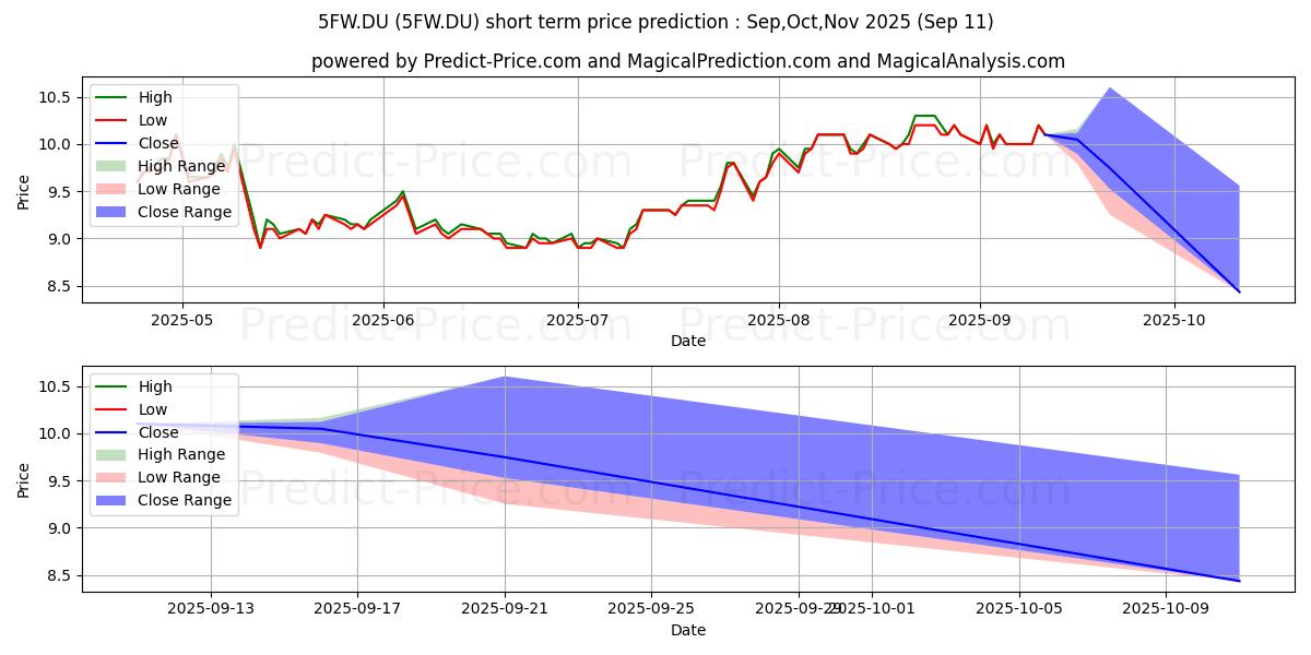 Maximum and minimum YAMAGUCHI FINL GRP INC. short-term price forecast for Oct,Nov,Dec 2025