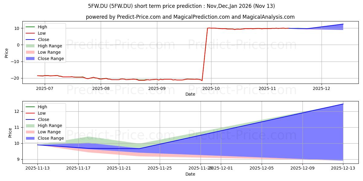 Maximum and minimum YAMAGUCHI FINL GRP INC. short-term price forecast for Dec,Jan,Feb 2026