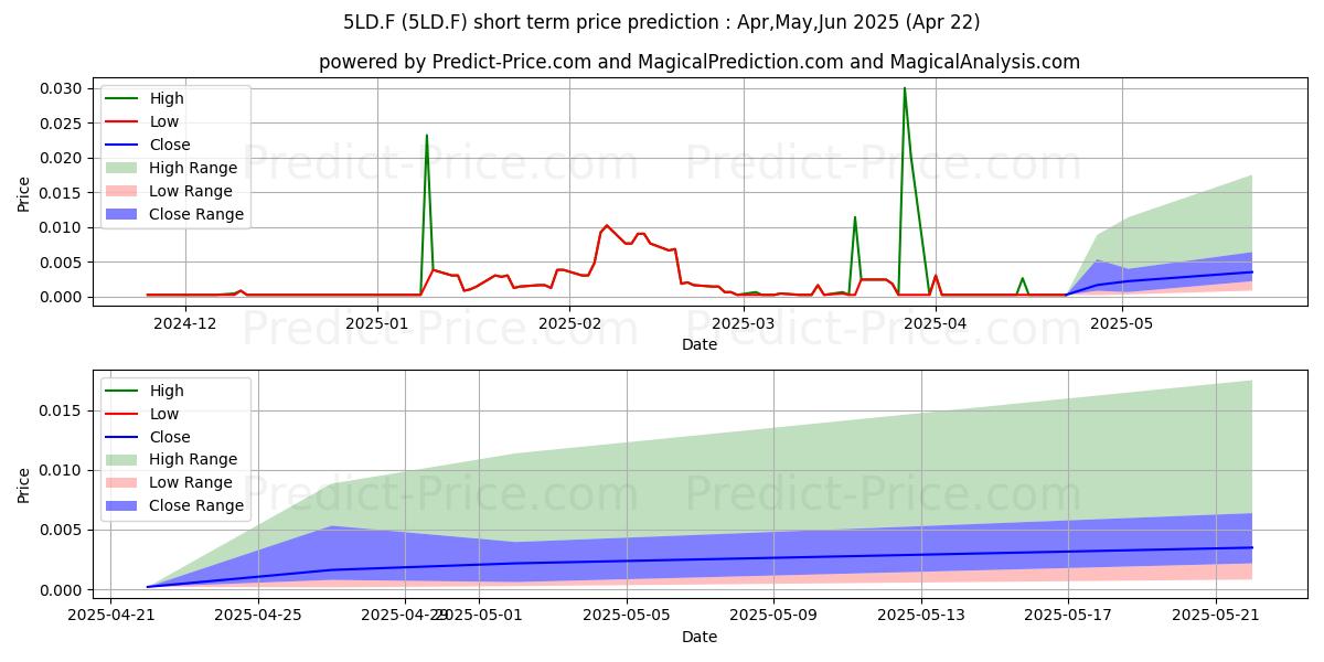 Maximum and minimum LIDDS AB short-term price forecast for May,Jun,Jul 2025