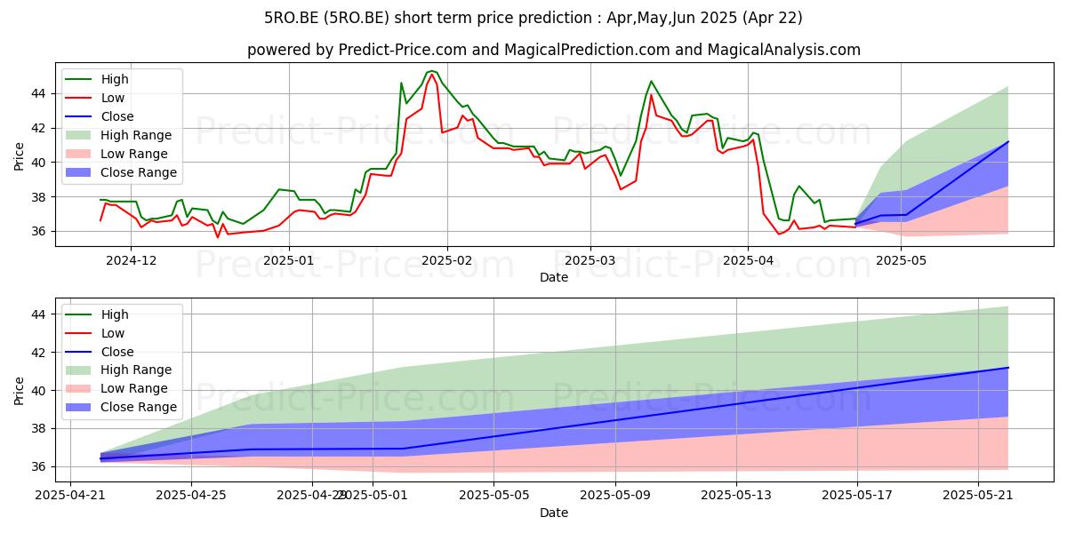 Maximum and minimum ROCHE BOBOIS S.A.  EO5 short-term price forecast for May,Jun,Jul 2025
