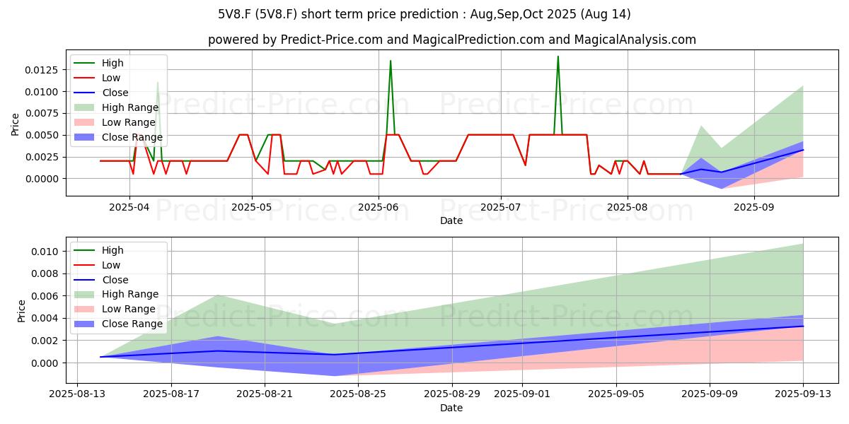 Maximum and minimum VENDETTA MINING short-term price forecast for Sep,Oct,Nov 2025