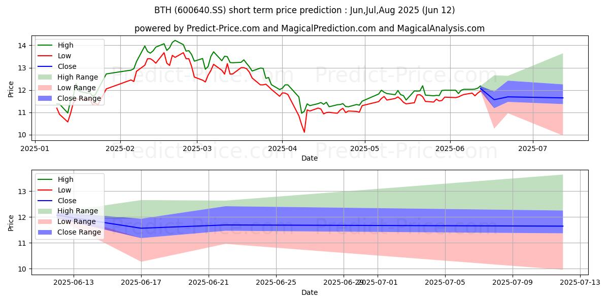 حداکثر و حداقل پیش‌بینی قیمت کوتاه مدت BESTTONE HOLDING CO برای Jul,Aug,Sep 2025