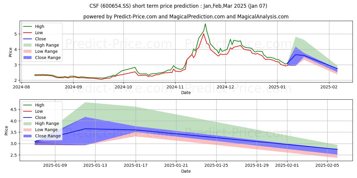 Prévision du prix à court terme maximum et minimum pour CHINA SECURITY CO LTD