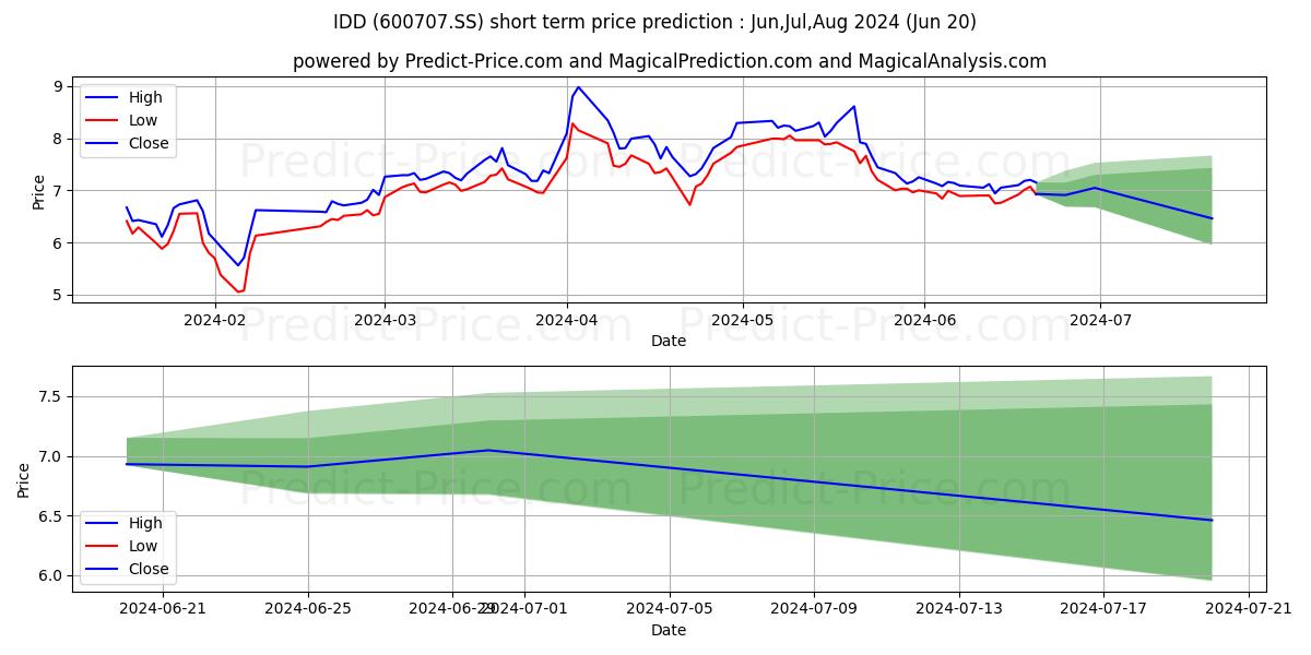 Maximum and minimum IRICO DISPLAY DEVICES short-term price forecast for Jul,Aug,Sep 2024