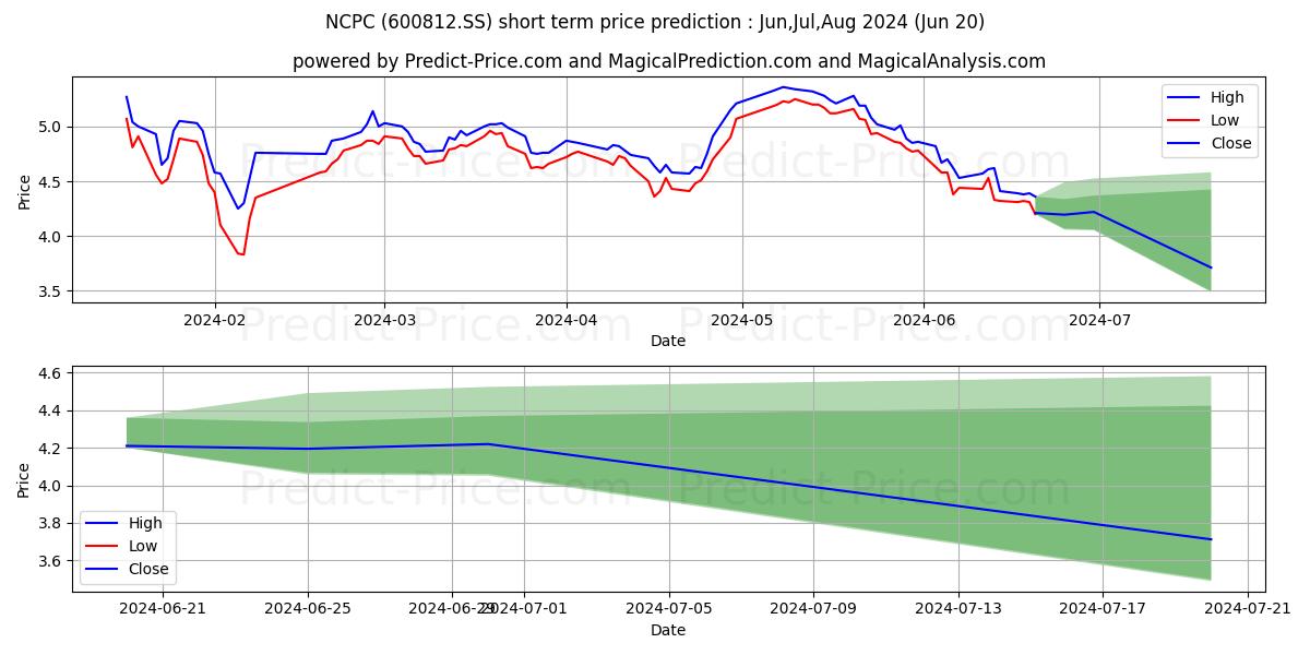 Maximum and minimum NORTH CHINA PHARMACEUTICAL CO short-term price forecast for Jul,Aug,Sep 2024