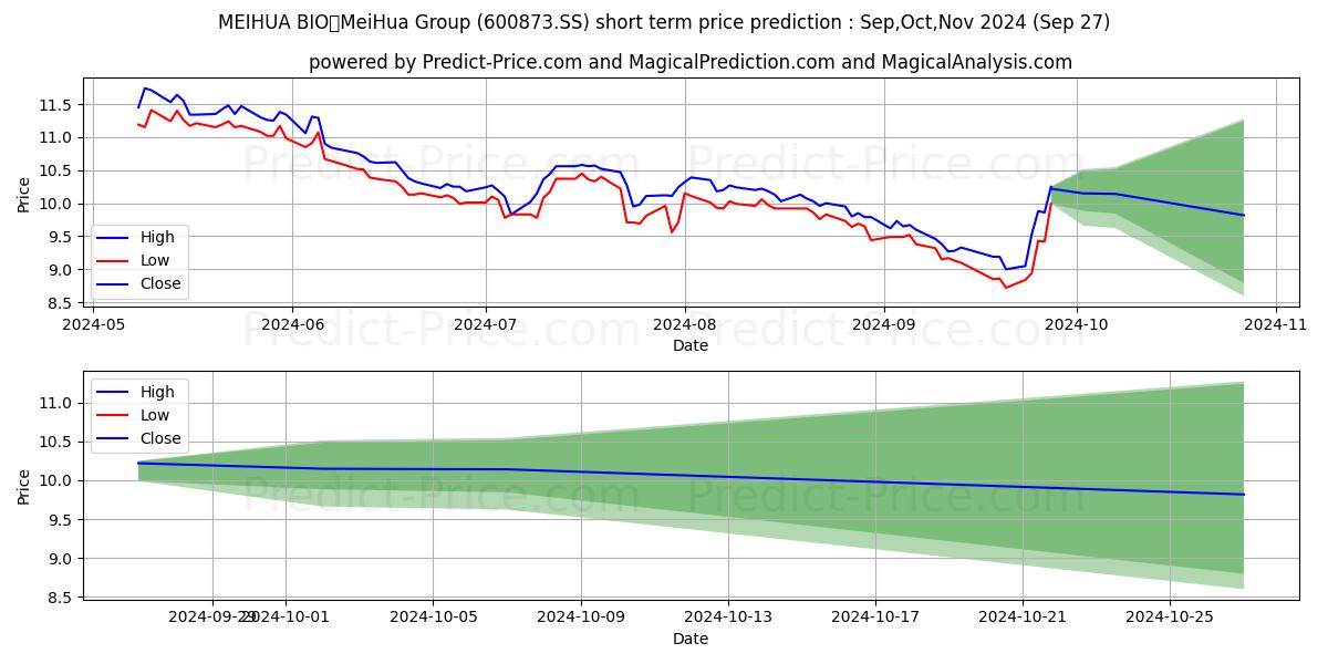 Maximum and minimum MEIHUA HOLDINGS GROUP CO LTD short-term price forecast for Oct,Nov,Dec 2024