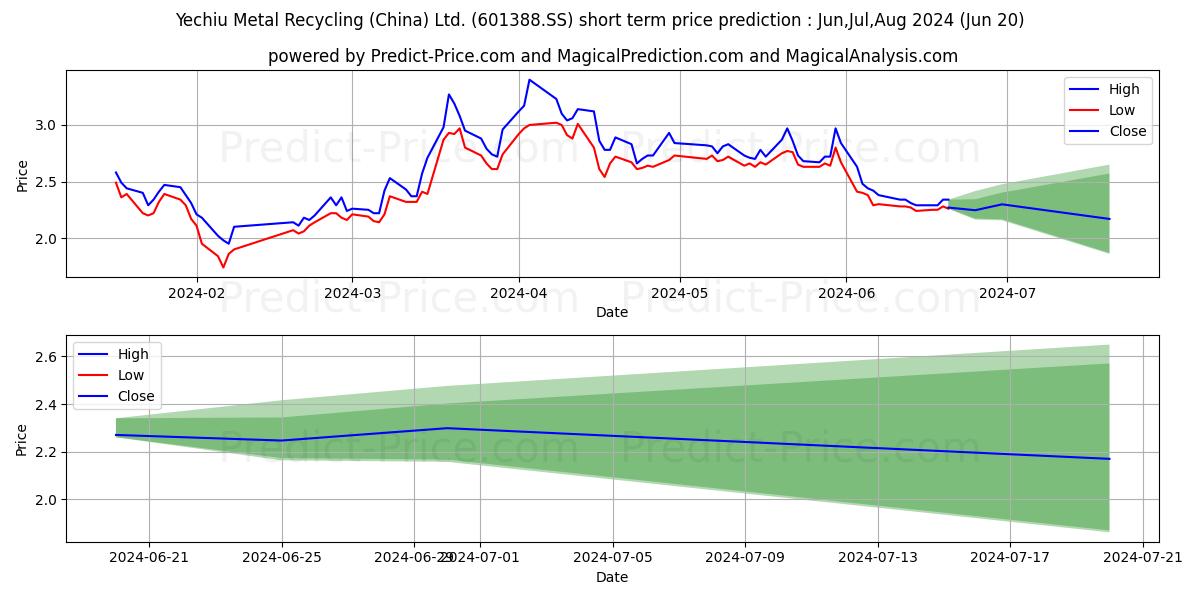 Maximum and minimum YECHIU METAL RECYCLING (CHINA)  short-term price forecast for Jul,Aug,Sep 2024