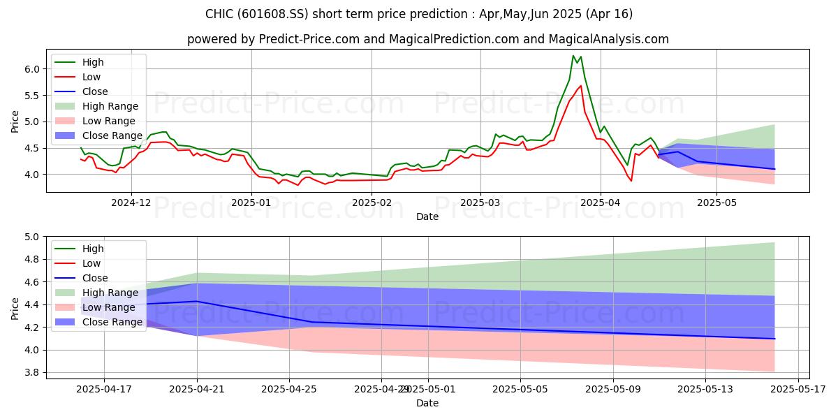 Maksimale og minimale kortsiktige prisforutsigelser for CITIC HEAVY INDUSTRIES CO LTD
