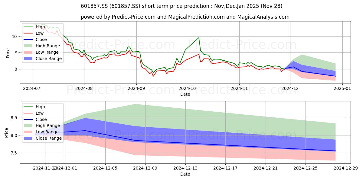 Maximum and minimum PETROCHINA CO short-term price forecast for Dec,Jan,Feb 2025