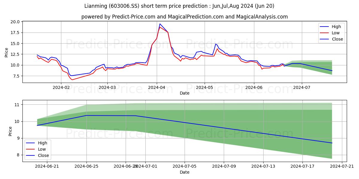 Maximum and minimum SHANGHAI LIANMING MACHINERY CO  short-term price forecast for Jul,Aug,Sep 2024