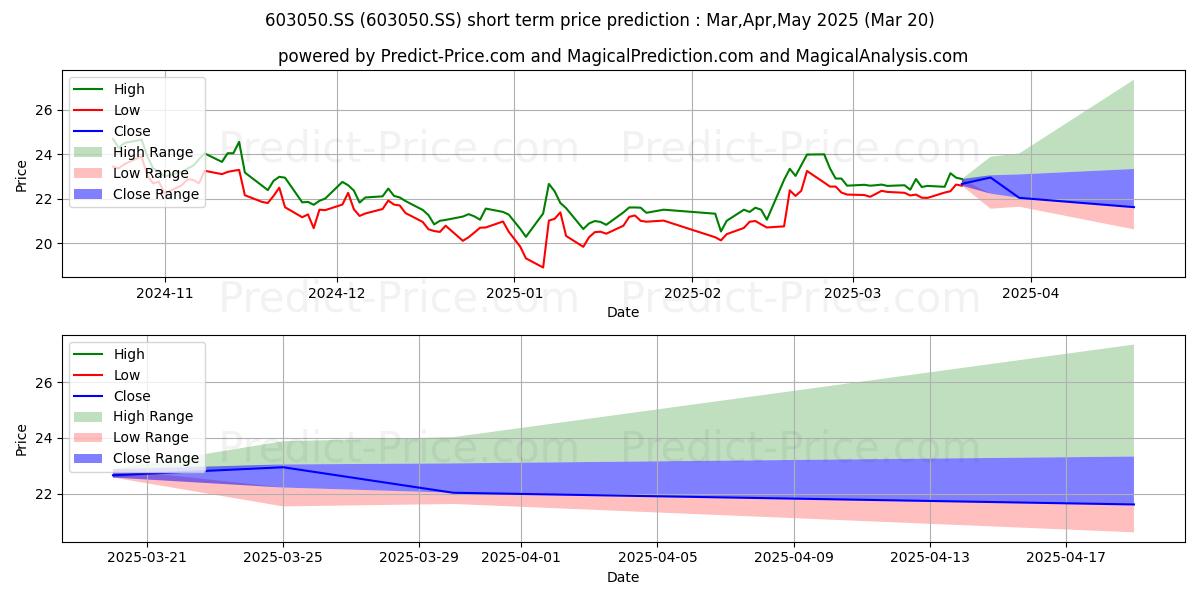 Maximum and minimum SHIJIAZHUANG KELIN ELECTRIC CO  short-term price forecast for Apr,May,Jun 2025