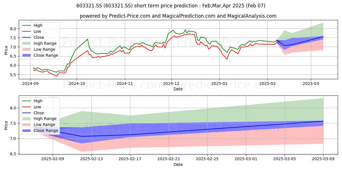 Maximum and minimum ZHEJIANG MEILUN ELEVATOR CO LTD short-term price forecast for Feb,Mar,Apr 2025