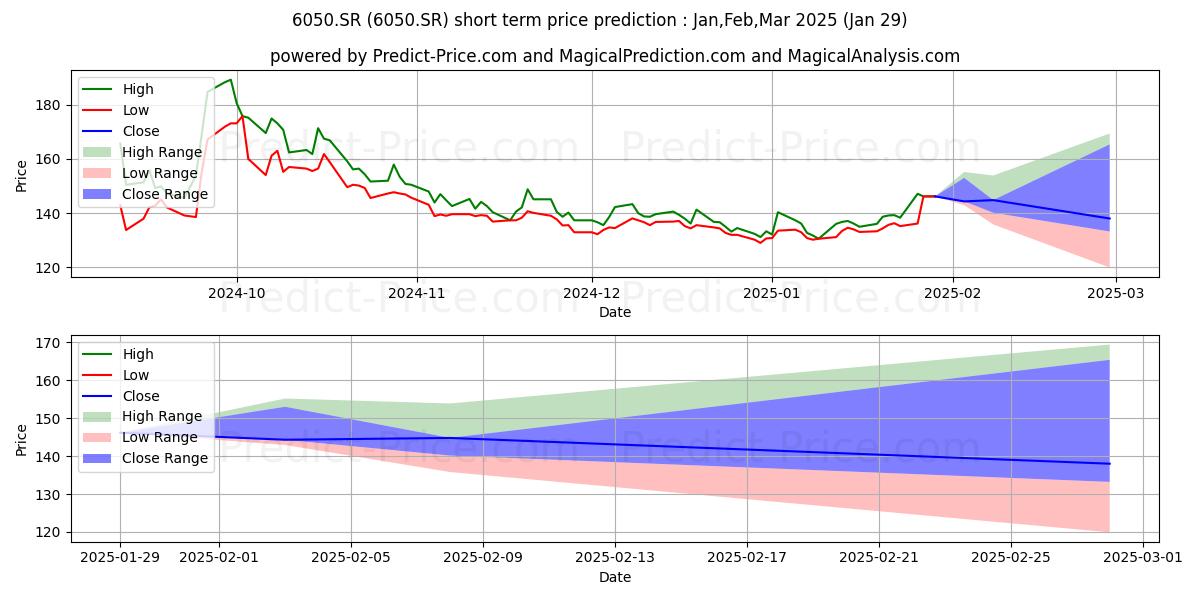 Maximum and minimum Saudi Fisheris Co. short-term price forecast for Feb,Mar,Apr 2025