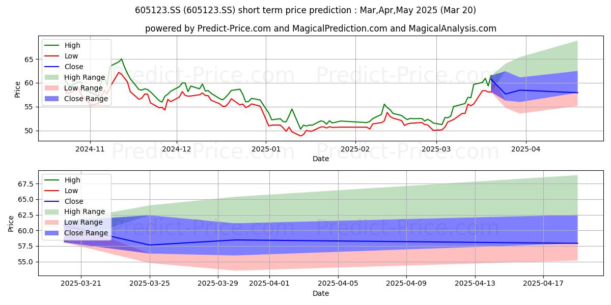 Maximum and minimum WUXI PAIKE NEW MATERIALS TECHNO short-term price forecast for Apr,May,Jun 2025