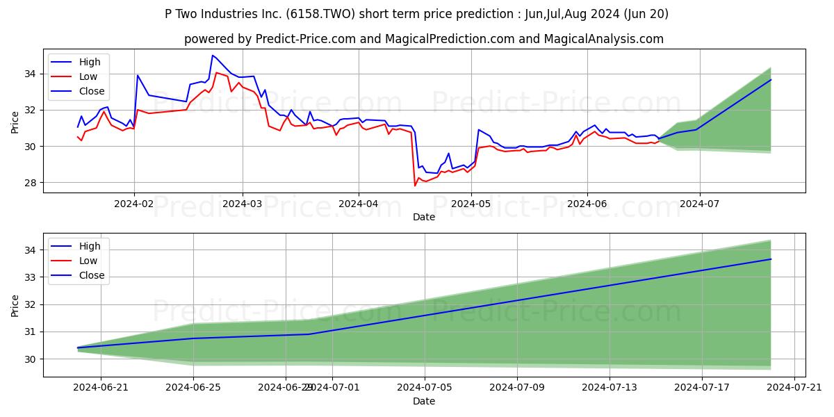 Maximum and minimum P-TWO INDUSTRIES INC short-term price forecast for Jul,Aug,Sep 2024