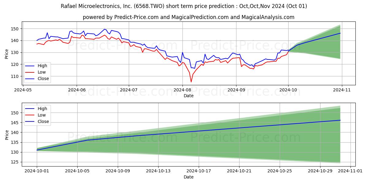 Maximum and minimum RAFAEL MICROELECTRONICS INC short-term price forecast for Oct,Nov,Dec 2024