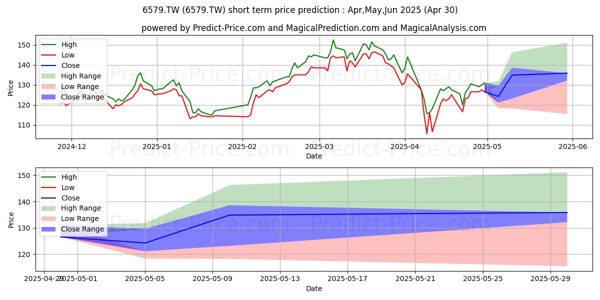 Maximum and minimum AAEON TECHNOLOGY INC. short-term price forecast for May,Jun,Jul 2025