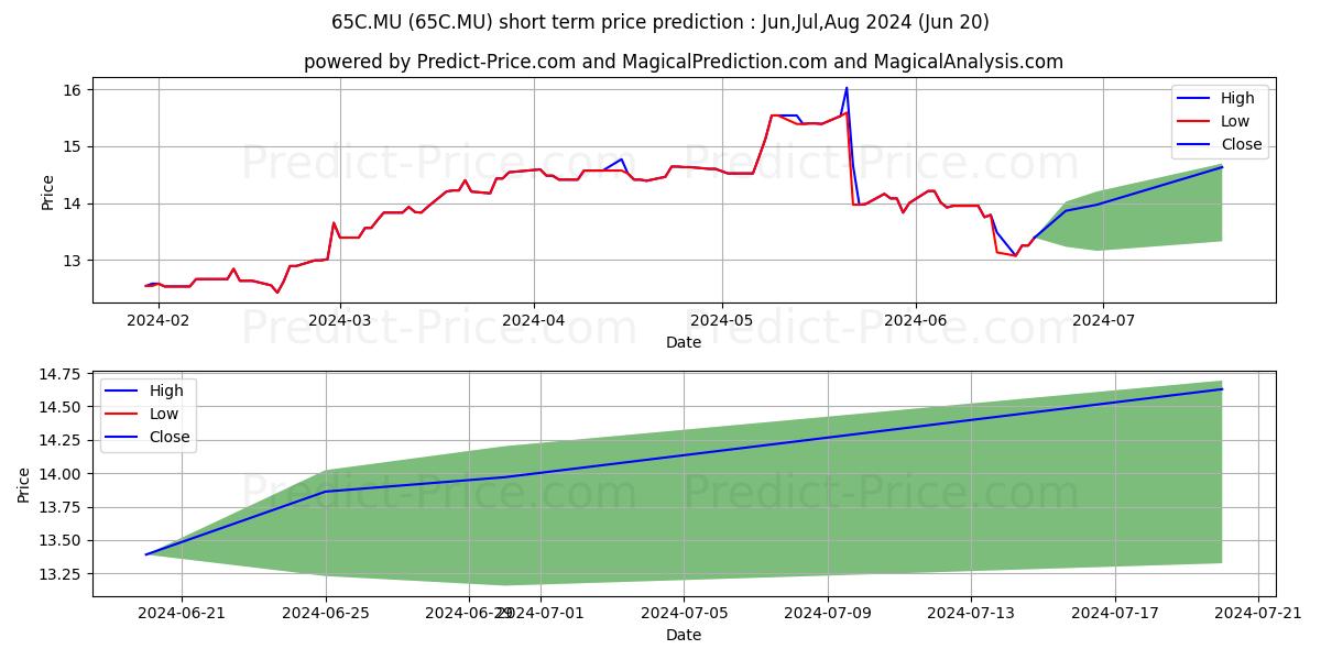 Maximum and minimum COFACE S.A. INH. EO 2 short-term price forecast for Jul,Aug,Sep 2024