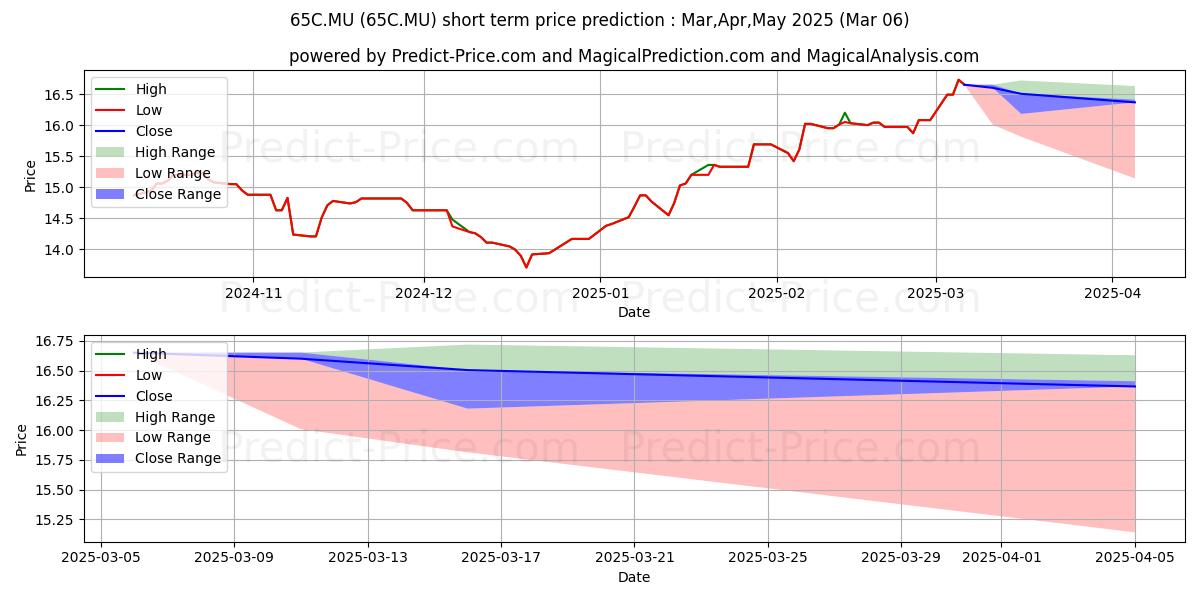 Maximum and minimum COFACE S.A. INH. EO 2 short-term price forecast for Mar,Apr,May 2025