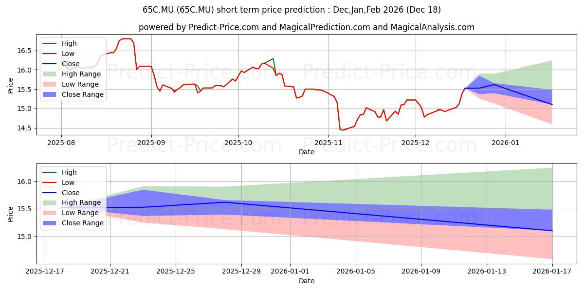 Maximum and minimum COFACE S.A. INH. EO 2 short-term price forecast for Jan,Feb,Mar 2026