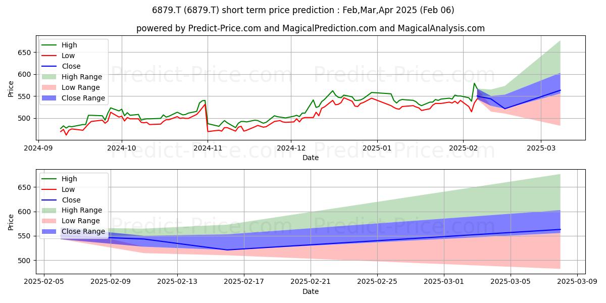 Maximum and minimum IMAGICA GROUP INC short-term price forecast for Feb,Mar,Apr 2025