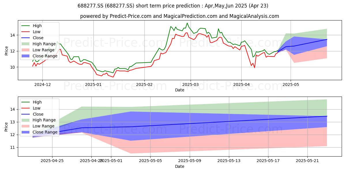 Maximum and minimum TINAVI MEDICAL TECHNOLOGIES CO  short-term price forecast for May,Jun,Jul 2025